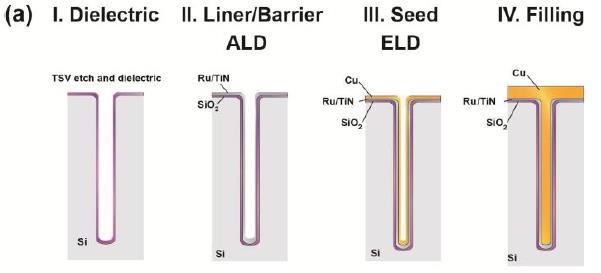 (2014 3DIC conference) Proposed flow: CVD SiO 2 ALD TiN barrier + ALD Ru