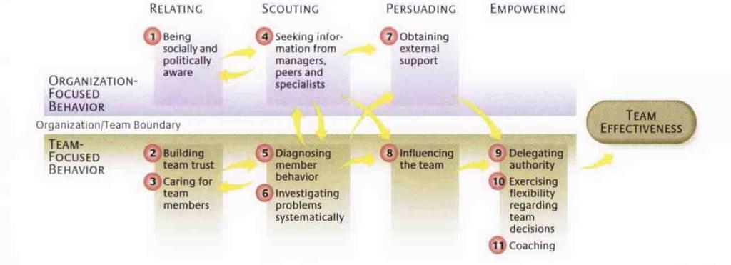 Management Paper: Self-Managing Work Teams 8 Source: How to Lead a Self-Managing Team by Druskat and Wheeler (2004) (p. 69).