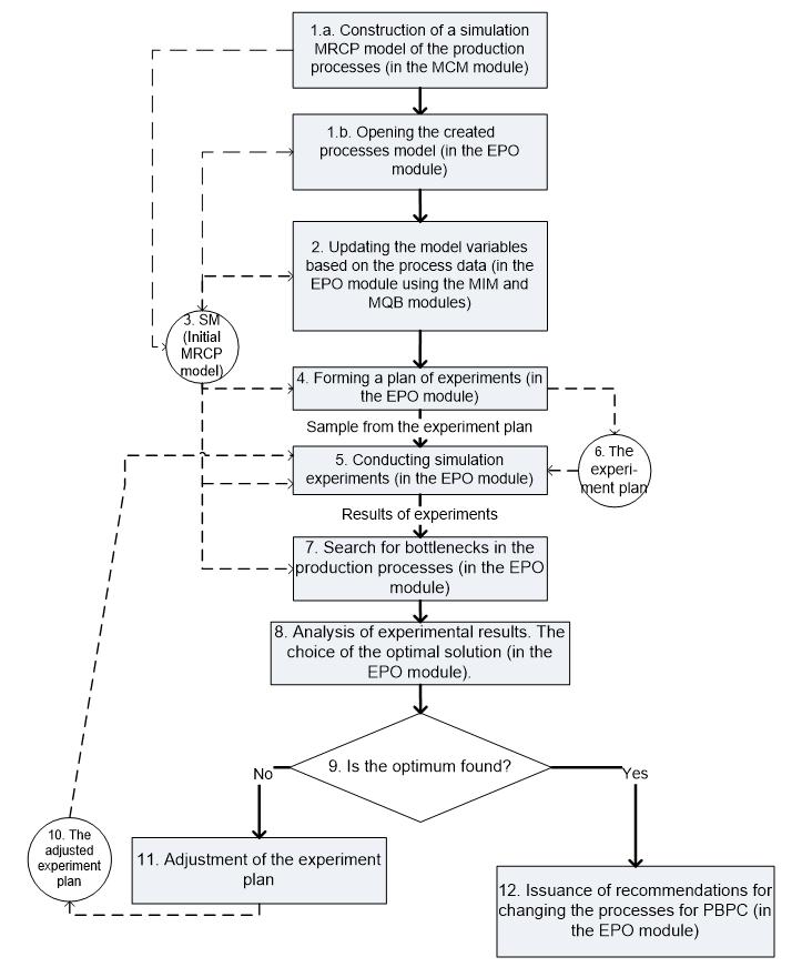 14 Fig. 3. Block diagram of the method of analyzing and eliminating bottlenecks in the MRCP processes 7.