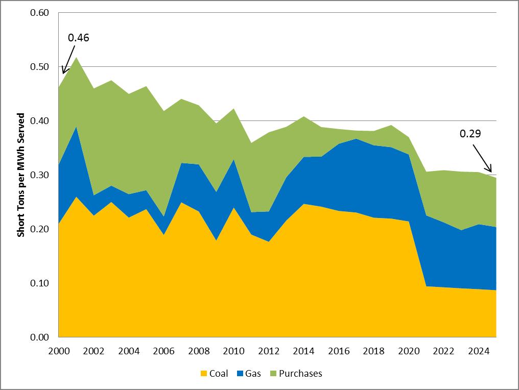 7. Environmental Considerations Figure 7-2: PGE carbon intensity over time Figure 7-1 and Figure 7-2 show that, over time, EE, renewables, and cessation of coal operations at Boardman combine to
