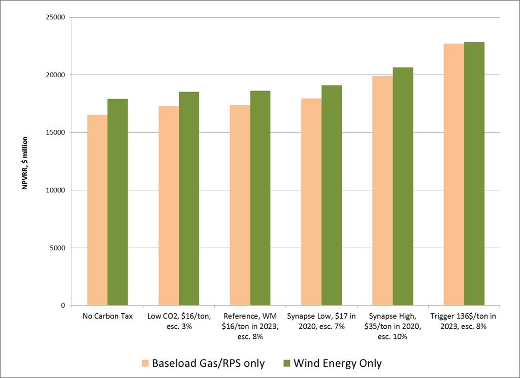 10. Modeling Results portfolio simulates a diversified wind/gas strategy and is our least cost candidate portfolio under reference case assumptions; Wind Energy Only, which is the least cost of the