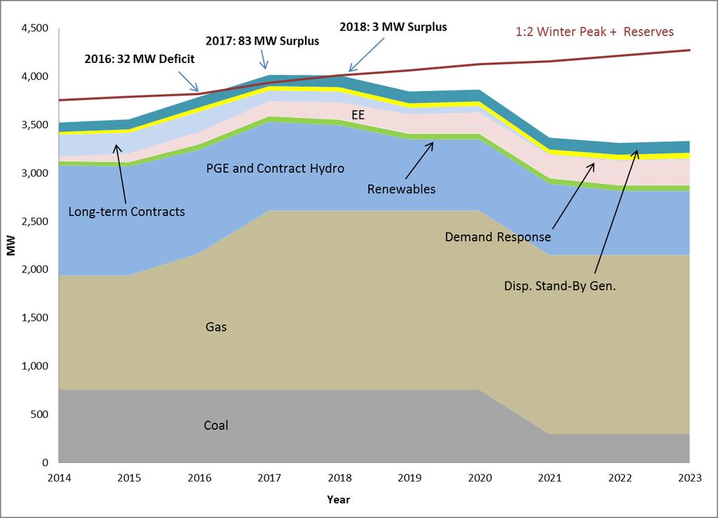 3. Resource Requirements Figure 3-5: PGE s projected winter (January)
