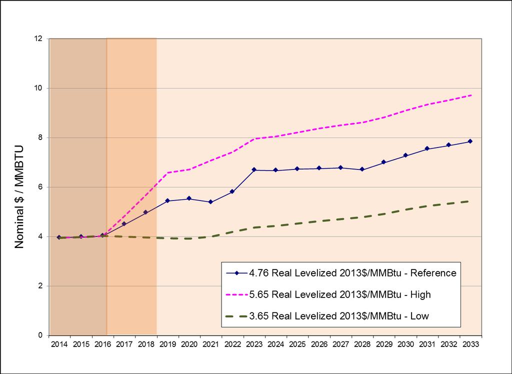 6. Fuels Figure 6-1: IRP long-term forecast average of Sumas and AECO hub prices Drivers behind recent price increases from the 2012 bottom of $2.