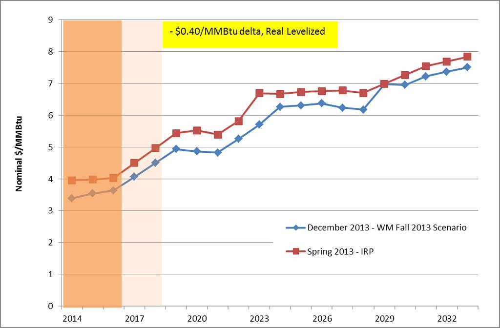 6. Fuels Figure 6-2: IRP and Fall 2013