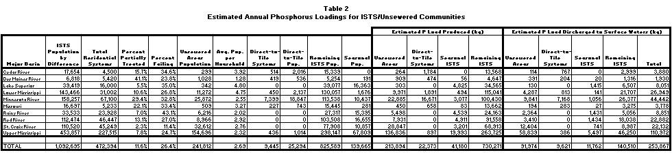 Table 3-15 Estimated Annual Phosphorus Loadings for ISTS and