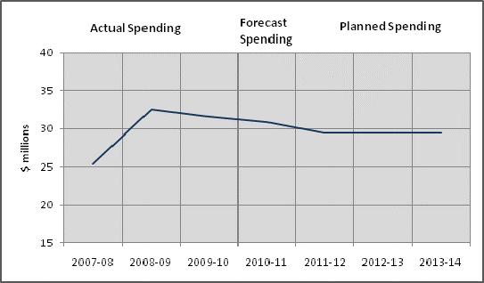 1.6 Expenditure Profile In 2011 2012, SWC plans to spend $29.4 million. Compared to forecast spending of $30.9 million in 2010 2011, this represents a decrease of $1.
