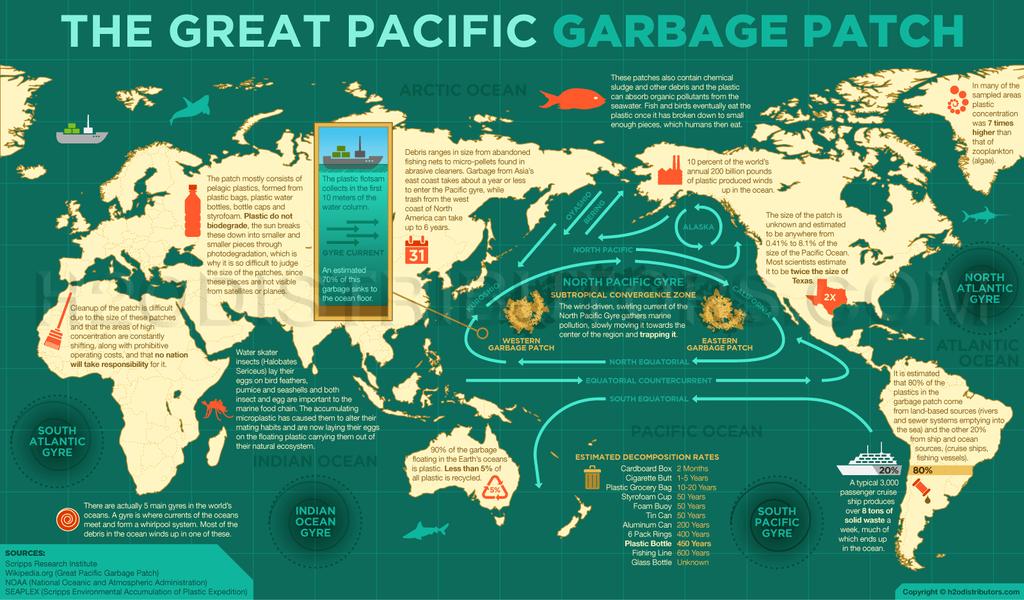types of marine debris that has affected the Great Pacific Garbage Patch.