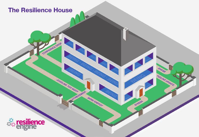 We have created the idea of the Resilience House, where there are different paths in and where each room and floor offers different aspects of resilience support.