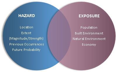 Elements of a Hazard Mitigation Plan HMP Natural Hazard - source of harm or difficulty created by a meteorological, environmental, or geological event.
