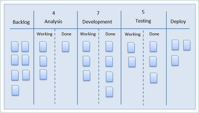 Figure 8: Kanban board example. 2.3 Burn Down Charts Burn down charts are a visual representation of a project s progress and help to determine when the project should be complete.