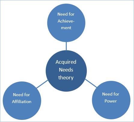 1.2 Acquired Needs Theory David McClelland identified three motivators that he believed all individuals have: the need for achievement, the need for affiliation, and the need for power.