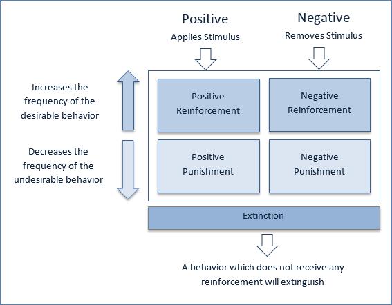 Figure 5: Skinner s reinforcement theory. There are four primary approaches to reinforcement theory: 1.