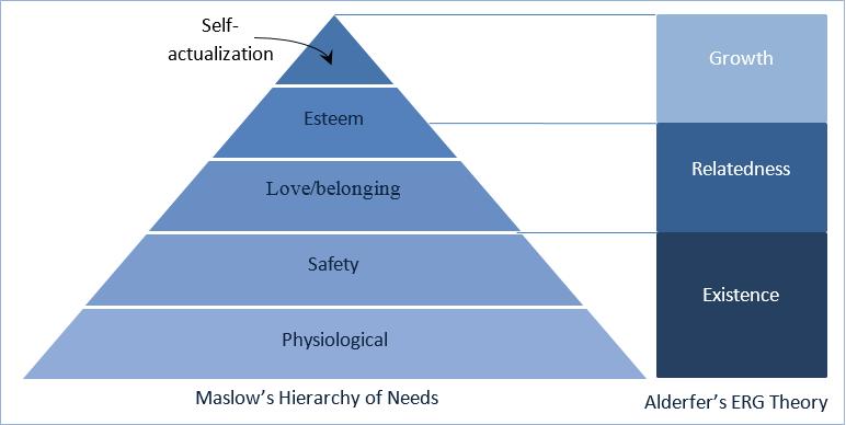 Figure 7: Maslow s hierarchy of needs and Alderfer s ERG theory. Contrary to Maslow s hierarchy theory, ERG theory states that people can be motivated by more than one level of needs at the same time.
