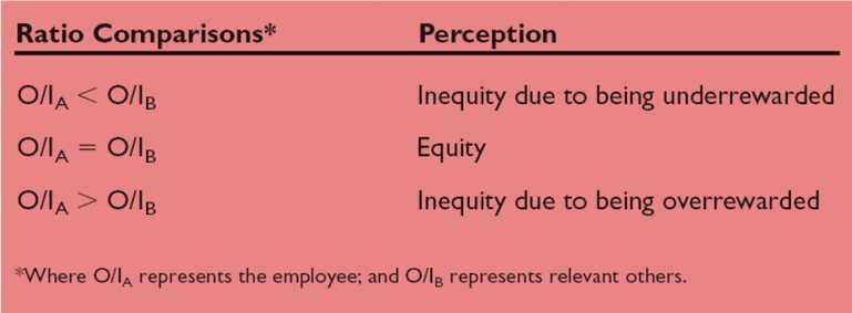 Equity Theory Equity Theory
