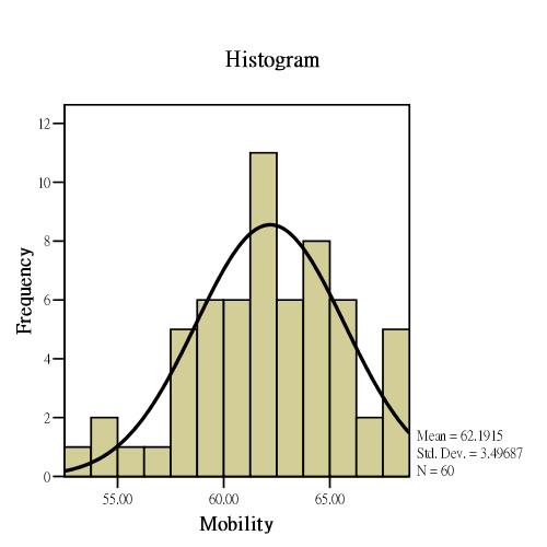Fig 2-2-11 The histogram of n-type TFTs distribution verse mobility at 150.