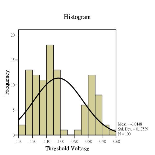 Fig 2-3-10 The histogram of p-type