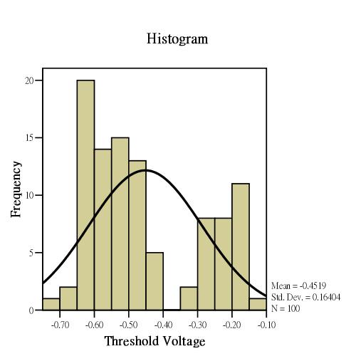 Fig 2-3-11 The histogram of p-type