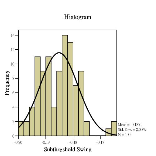 Fig 2-3-12 The histogram of p p-type TFTs distribution verse Vth at 150.