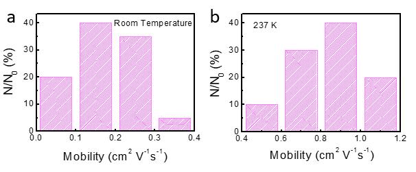 Figure S11. Histograms (obtained from 20 samples) of mobilites at room temperature (a), and 237 K (b). Figure S12. FET characteristics of CsPbBr3 thin film transistor.