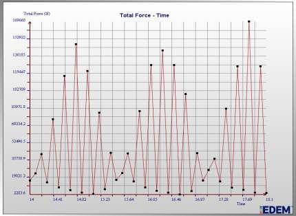 Force profile Total force on the