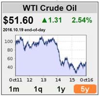 Source: oil-price.