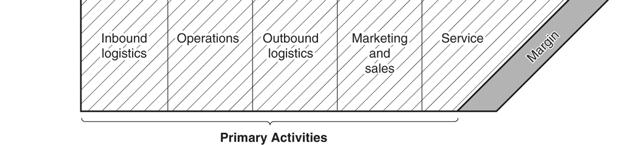 U51020 Peter Lo 2008 41 U51020 Peter Lo 2008 42 Value Chain Analysis Primary Activities Five primary activities that form the sequence of the value chain: Inbound Logistics: Receiving and handling