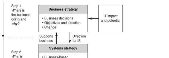 Traditional Strategy-Making Tradition Strategy Making Traditional Strategy-Making: Business executives created a strategic business plan where the business wanted to go IS executives created an IS
