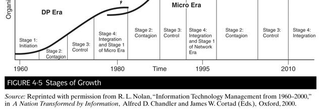 Stages of Growth Stages of Growth Richard Nolan et al observed four stages in the introduction and assimilations of a new technology Stage 1: Early Successes Increased interest and experimentation