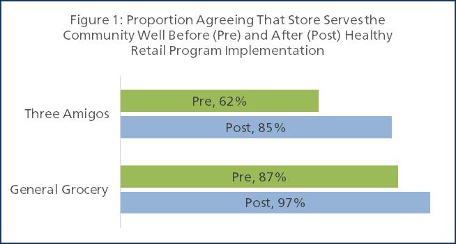 Both Pre and Mid- Program surveys had been completed at Three Amigos (managed by HOPE) and General Grocery (managed by MMP) by June 30, 2016.