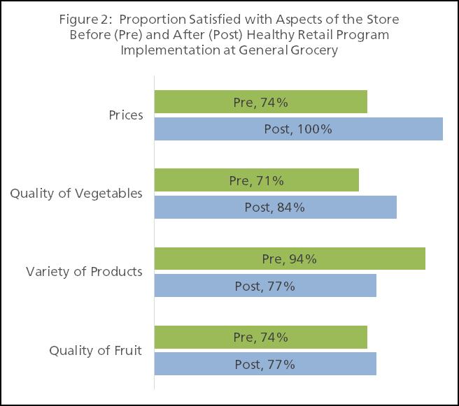 Figure 2 shows increases in satisfaction for General Grocery Customers before (Pre) and after implementation in the areas of store prices, quality of vegetables, variety of products and quality of