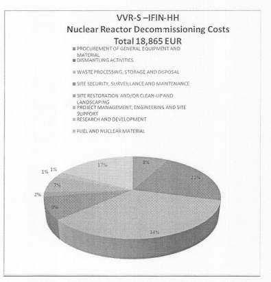 Decommissioning Costs