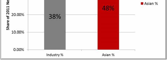 Asian Auto Buying Profile Share of Women Auto Consumers Asian Women purchase 10 more vehicles per 100 than industry.