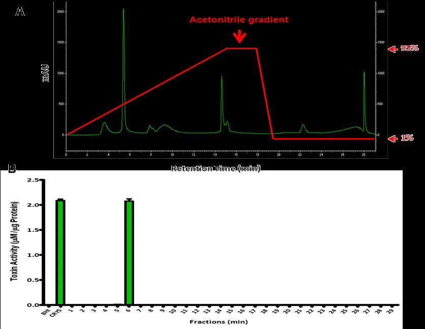Figure 5.15: HPLC analysis of the toxin-inducing activity. A. Chromatogram from the HPLC purification showing the normalized peaks.