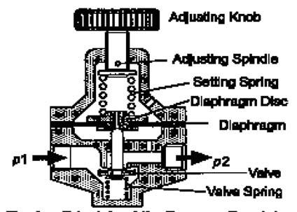 STANDARD REGULATOR Pressure regulators have a diaphragm to balance the output pressure against an adjustable spring force.