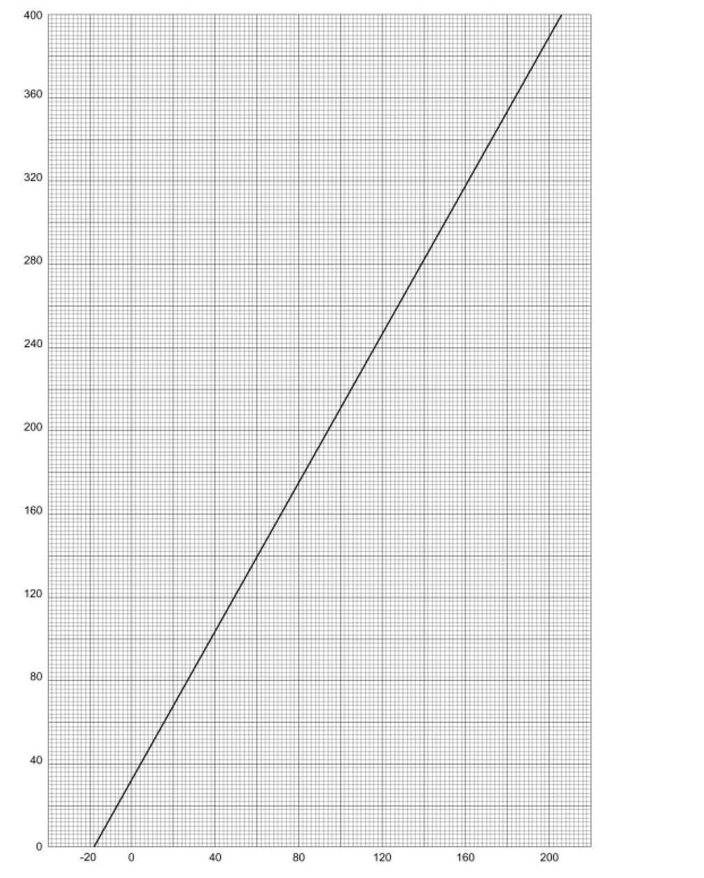 Engineering Handbook for Diaphragm Pumps Fahrenheit/Celsius Graph Deg. F. = 9 5 Deg. C. + 32. Deg. C. = 5 9 (Deg.