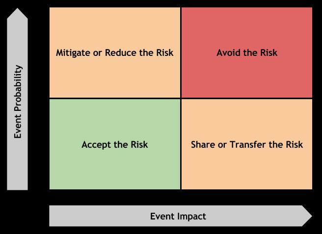 Risk Mitigation Benefits Reduced change orders Minimal project delays Clear problem escalation/resolution path Reduction in potential