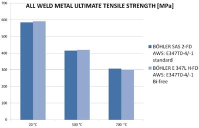 The Böhler Welding range of bismuth-free stainless cored wires high-temperature resistant stainless steel. The fast freezing slag system allows relatively high amperes in positional welding.