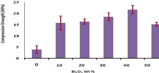 Vol-2 Issue-1 2016 IJARIIE-ISSN(O)-2395-4396 Fig-6: Variation of compressive strength of the composites with respect to the Bi 2 O 3 wt% 4.