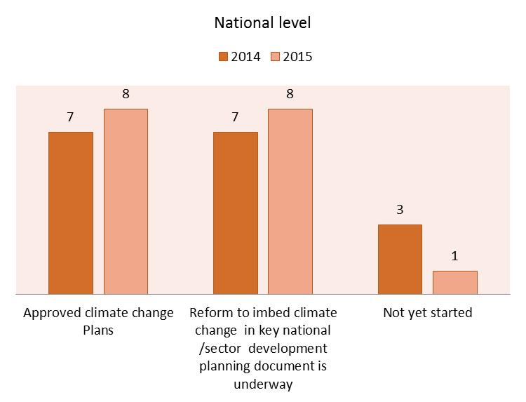 Figure 11: Integration of climate change into national and sector planning (17 national and 93 sectors plans) Sector level 2014 2015 44 46 22 27 27 20 Approved climate change plans Reform to imbed