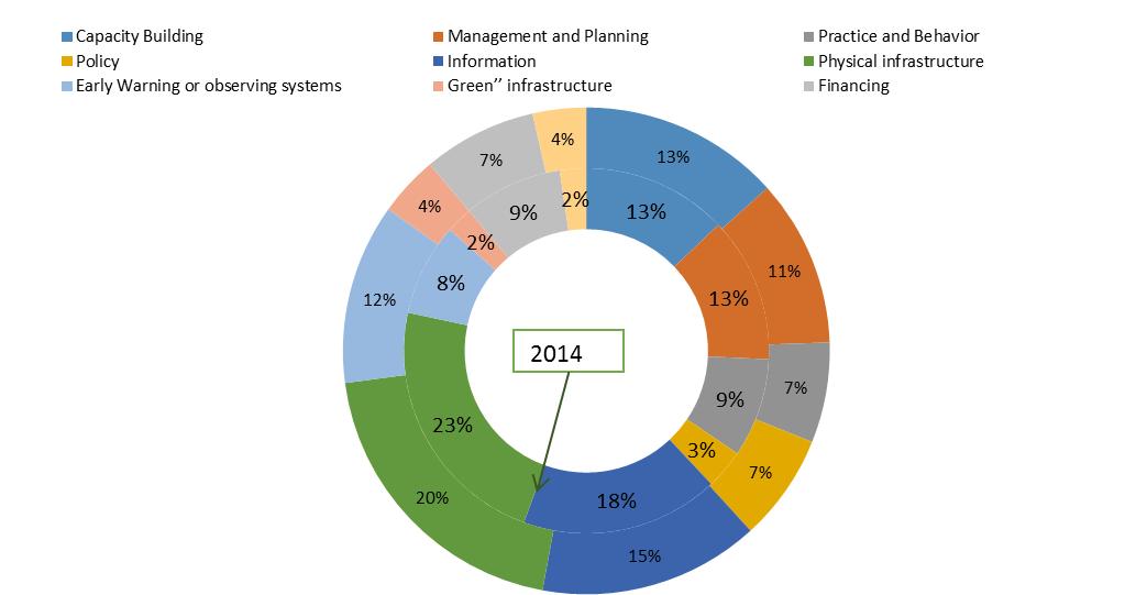 Figure 14: Investment models/tools developed and tested (per category of models/tools-year 2014 and 2015) 69.
