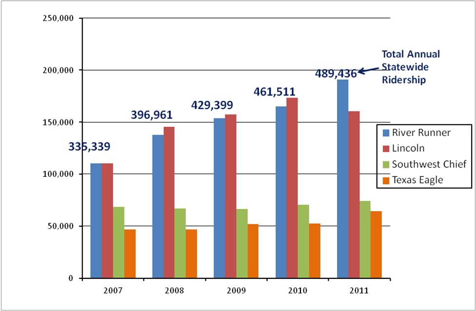 Figure 3: Missouri Passenger Rail Ridership by Rail Line Fiscal Years 2007-2011 399,509 431,774 463,888