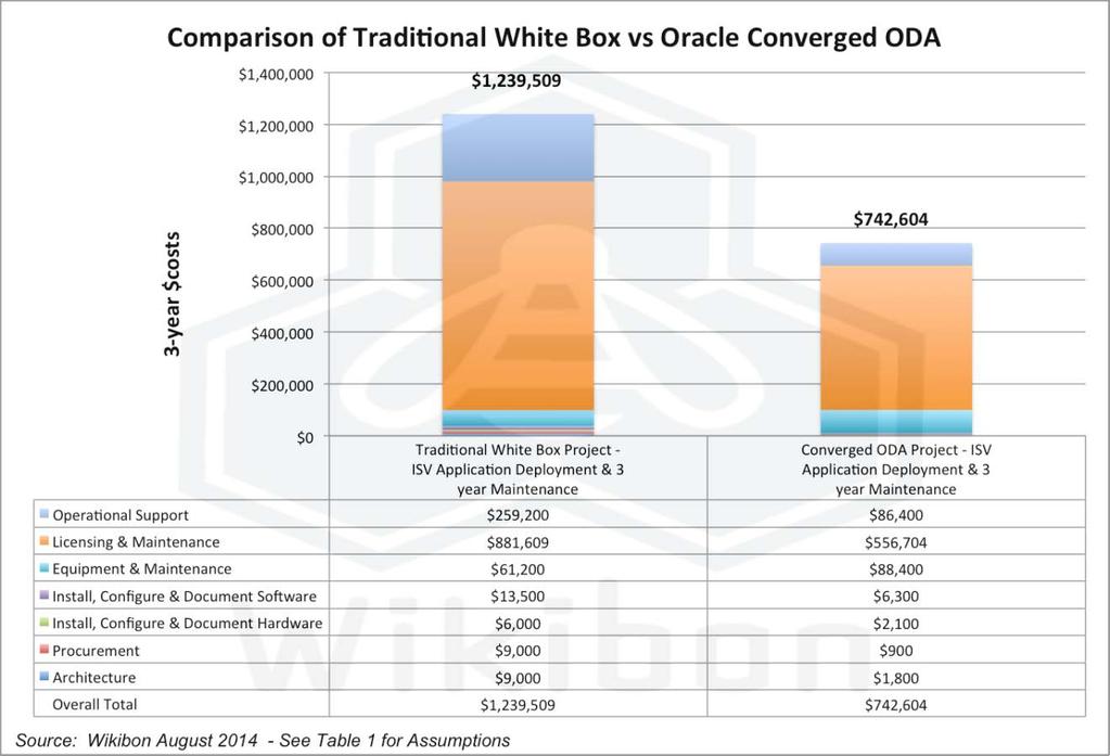 Figure 3-3-year Cost Comparison of Traditional White Box Approach vs. ODA Source: Wikibon, 2014 based on data in Table 1 above.