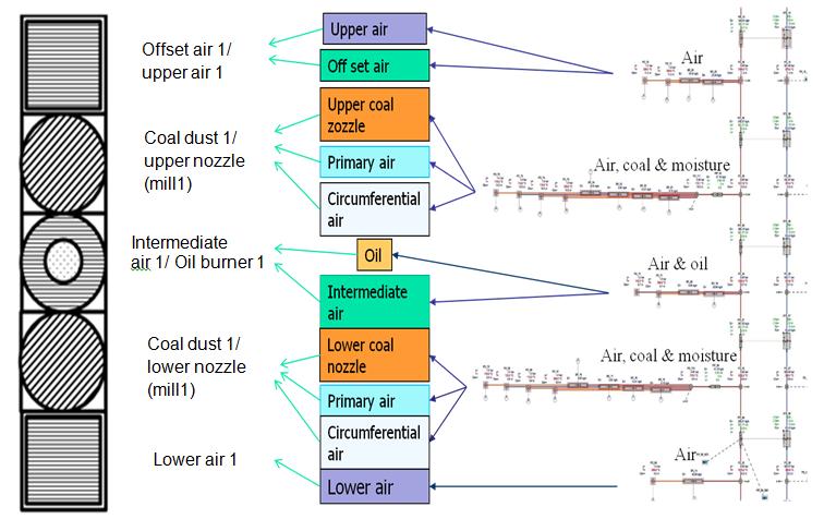 Modeling of both flue gas and water/steam sides of hard coal fired GKM boiler, with full respect of burners set up through separate inlets for every nozzle (coal, air, oil) (APROS) Introduction