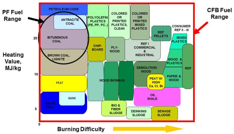 Technology gap: A combined sophisticated research on the operational flexibility enhancement of CFB boilers for retrofitting cases that are fueled with Low Rank Coals and biomass/waste