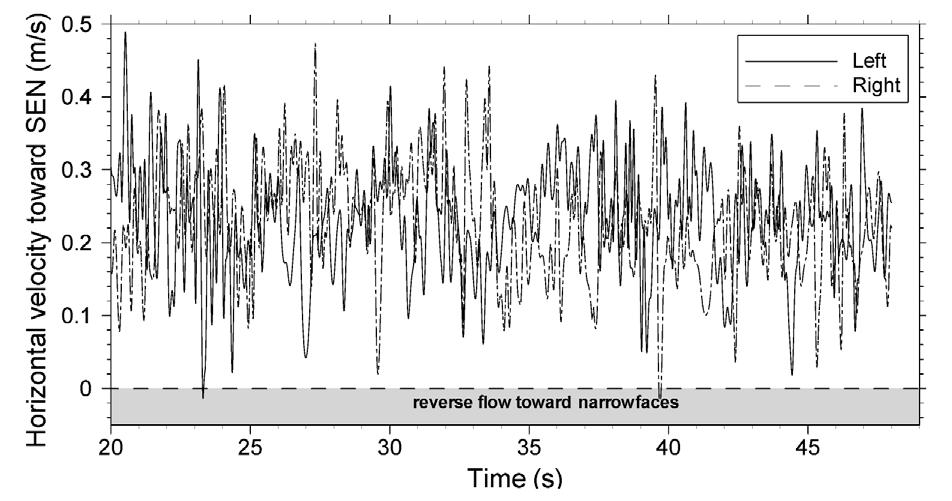 This is revealed in time-dependent animations of the profile in Figure 10. 3 Figure 11 Events during a severe level drop (20 mm for 0.6 second) that lead to a transverse surface depression.