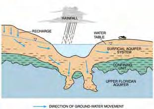 However, the area undergoing the greatest impacts from groundwater withdrawals has shifted from Polk County to southern Hillsborough and northern Manatee Counties, because of decreased water use for