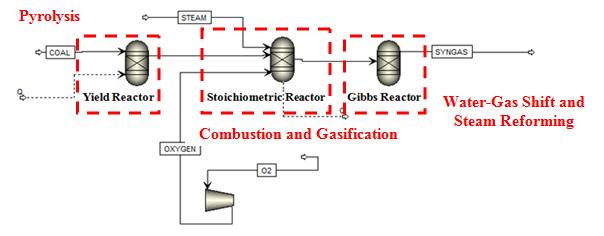 stoichiometric reactor is adopted to model the volatile combustion and gasification reactions. Finally, the Gibbs reactor is used for the water-gas and steam-methane reforming reactions.