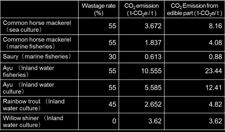 Furthermore, Table 2 shows also the calculation results of GHG emissions (CO 2 e) per 1,000m 2 pond per year.