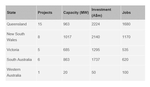 MW RET and Proposed Projects 16,000 Projection of NEM Renewables * Confirmed renewable projects 14,000 12,000 10,000 8,000 6,000 4,000 2,000