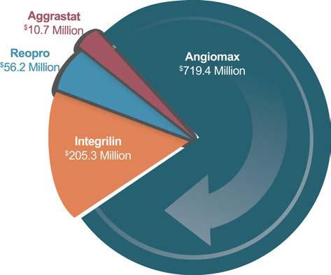 Aggrastat Price vs. Angiomax $2,000 $1,781.60 Angiomax 2001 2013 Angiomax replaced > 1/2 of GPIs in US $1,500 $1,000 $500 $890.80 Angiomax $247.29 Aggrastat $247.